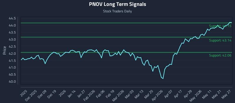 PNOV Long Term Analysis for May 28 2026 PNOV Long Term Analysis for May 28 2026