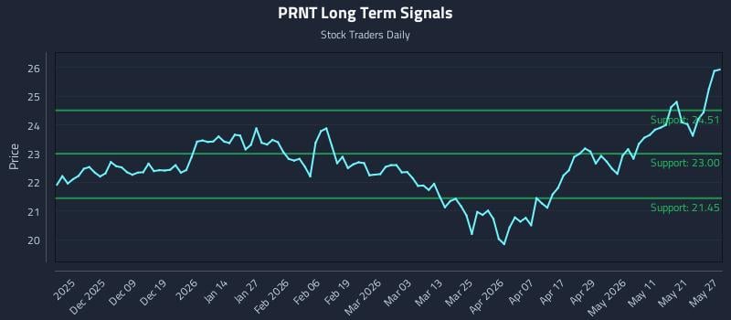 PRNT Long Term Analysis for May 28 2026 PRNT Long Term Analysis for May 28 2026