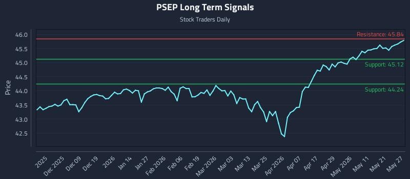 PSEP Long Term Analysis for May 28 2026