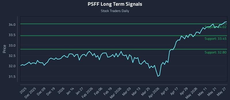 PSFF Long Term Analysis for May 28 2026 PSFF Long Term Analysis for May 28 2026