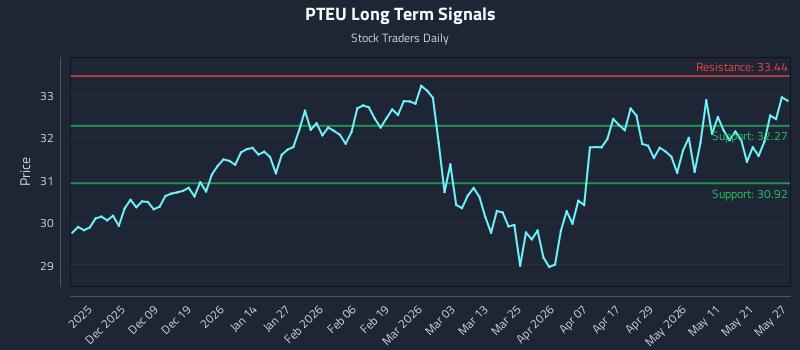 PTEU Long Term Analysis for May 28 2026 PTEU Long Term Analysis for May 28 2026