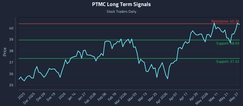 PTMC Long Term Analysis for May 28 2026 PTMC Long Term Analysis for May 28 2026