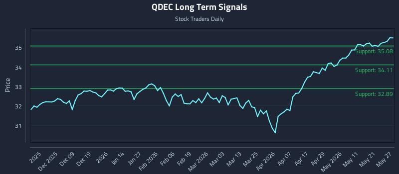 QDEC Long Term Analysis for May 28 2026 QDEC Long Term Analysis for May 28 2026