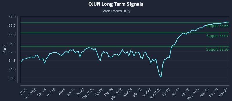 QJUN Long Term Analysis for May 28 2026