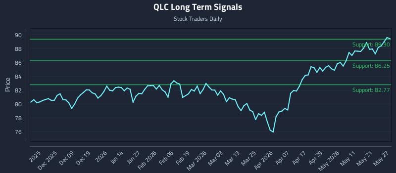 QLC Long Term Analysis for May 28 2026
