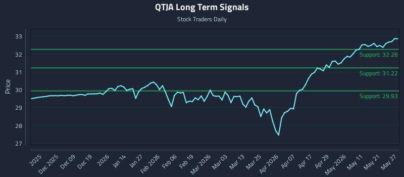 QTJA Long Term Analysis for May 28 2026 QTJA Long Term Analysis for May 28 2026