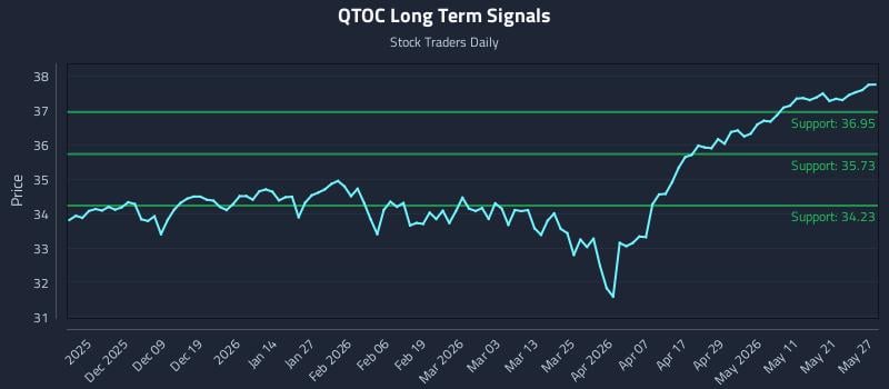 QTOC Long Term Analysis for May 28 2026