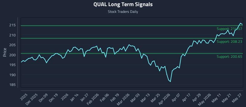 QUAL Long Term Analysis for May 28 2026