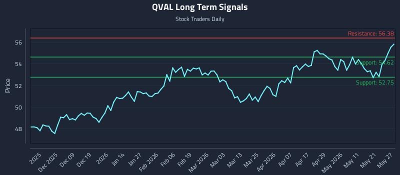 QVAL Long Term Analysis for May 28 2026
