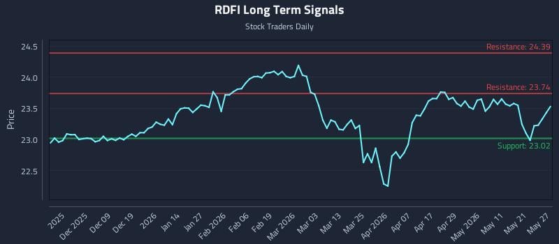 RDFI Long Term Analysis for May 28 2026 RDFI Long Term Analysis for May 28 2026