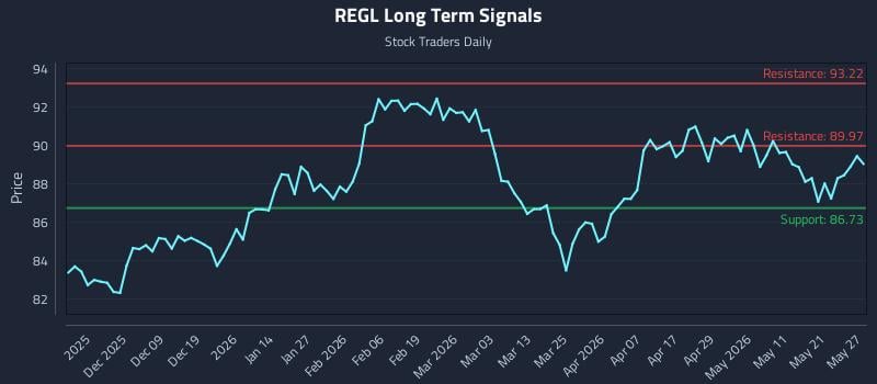 REGL Long Term Analysis for May 28 2026