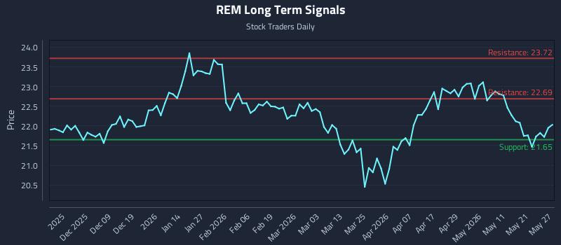 REM Long Term Analysis for May 28 2026