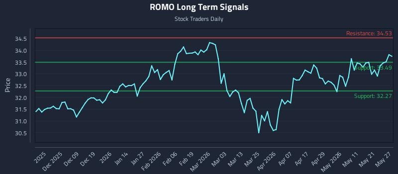ROMO Long Term Analysis for May 28 2026 ROMO Long Term Analysis for May 28 2026