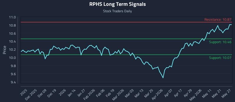 RPHS Long Term Analysis for May 28 2026