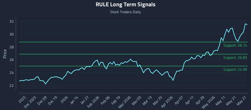 RULE Long Term Analysis for May 28 2026 RULE Long Term Analysis for May 28 2026