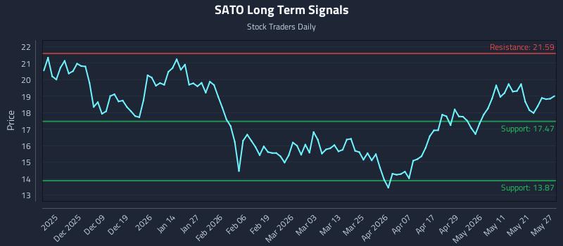 SATO Long Term Analysis for May 28 2026 SATO Long Term Analysis for May 28 2026