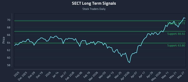 SECT Long Term Analysis for May 28 2026