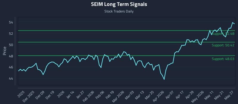 SEIM Long Term Analysis for May 28 2026