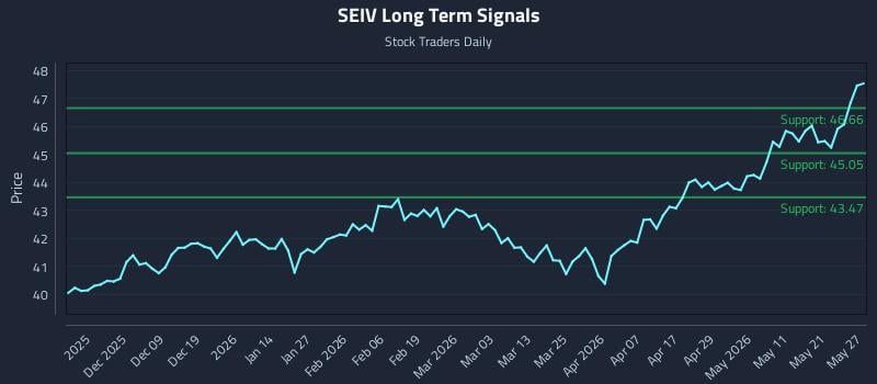 SEIV Long Term Analysis for May 28 2026 SEIV Long Term Analysis for May 28 2026