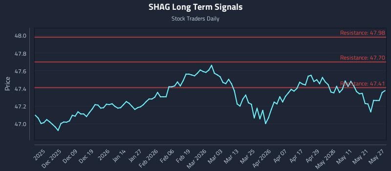 SHAG Long Term Analysis for May 28 2026 SHAG Long Term Analysis for May 28 2026