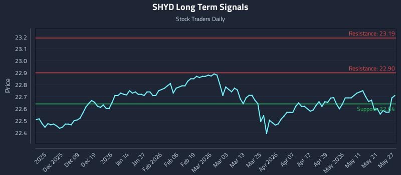SHYD Long Term Analysis for May 28 2026