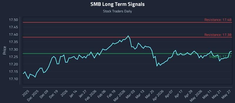 SMB Long Term Analysis for May 28 2026 SMB Long Term Analysis for May 28 2026