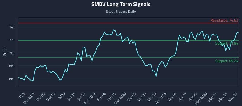 SMDV Long Term Analysis for May 28 2026 SMDV Long Term Analysis for May 28 2026
