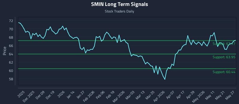 SMIN Long Term Analysis for May 28 2026