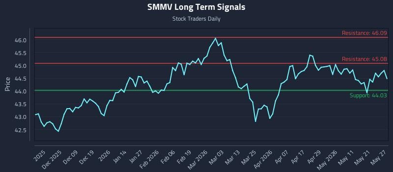 SMMV Long Term Analysis for May 28 2026 SMMV Long Term Analysis for May 28 2026