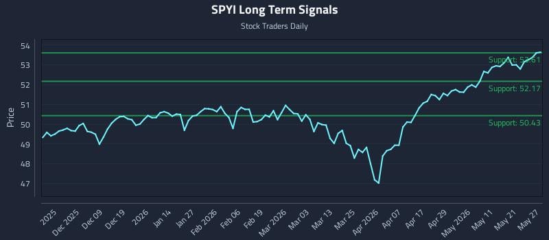 SPYI Long Term Analysis for May 28 2026