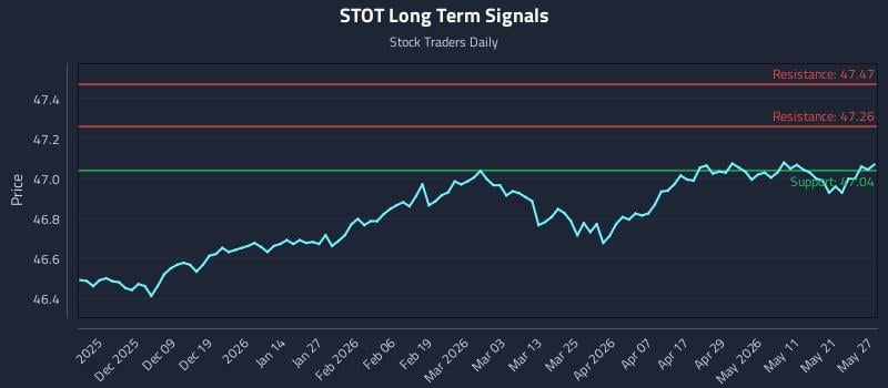 STOT Long Term Analysis for May 28 2026
