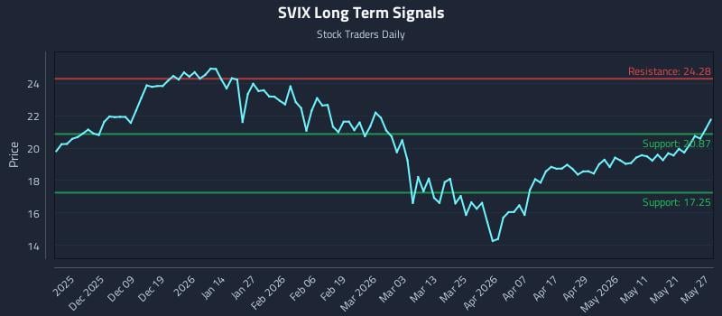 SVIX Long Term Analysis for May 28 2026