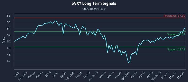 SVXY Long Term Analysis for May 28 2026 SVXY Long Term Analysis for May 28 2026