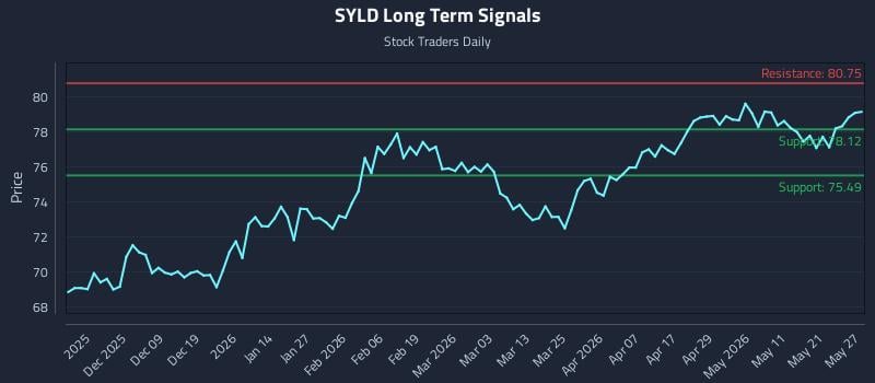 SYLD Long Term Analysis for May 28 2026
