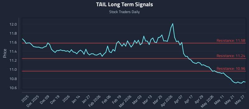 TAIL Long Term Analysis for May 28 2026 TAIL Long Term Analysis for May 28 2026