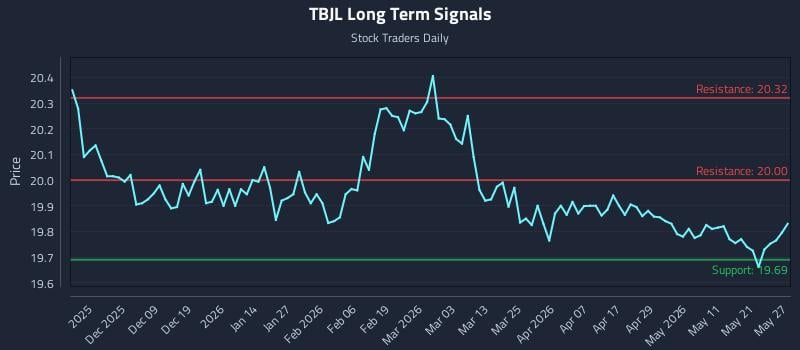 TBJL Long Term Analysis for May 28 2026 TBJL Long Term Analysis for May 28 2026