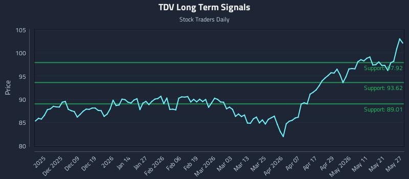 TDV Long Term Analysis for May 28 2026