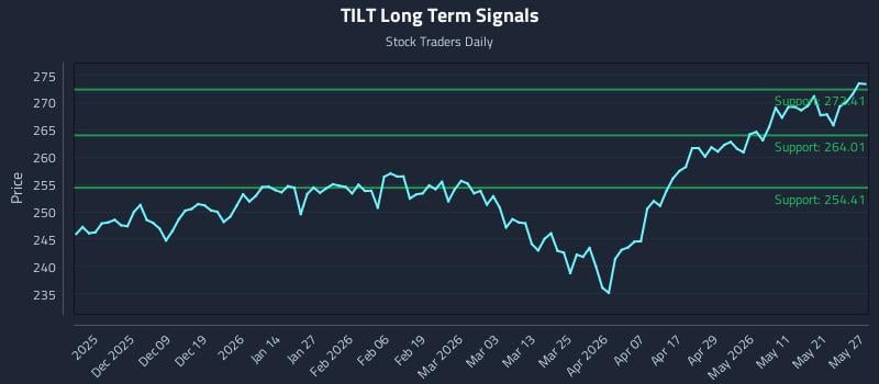 TILT Long Term Analysis for May 28 2026 TILT Long Term Analysis for May 28 2026