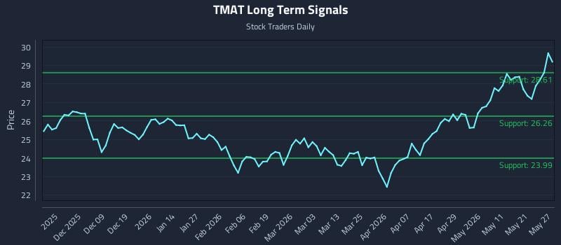 TMAT Long Term Analysis for May 28 2026 TMAT Long Term Analysis for May 28 2026