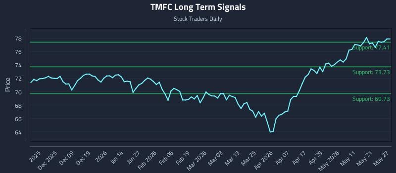 TMFC Long Term Analysis for May 28 2026 TMFC Long Term Analysis for May 28 2026