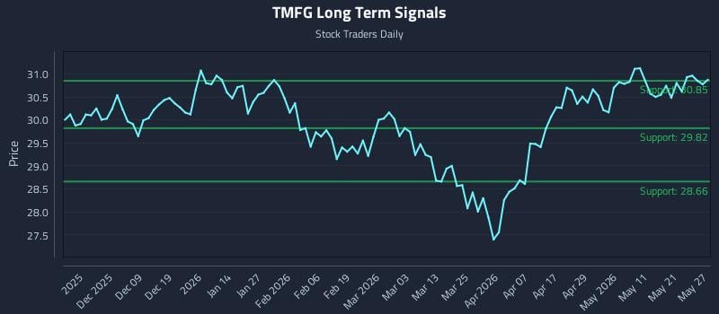 TMFG Long Term Analysis for May 28 2026 TMFG Long Term Analysis for May 28 2026