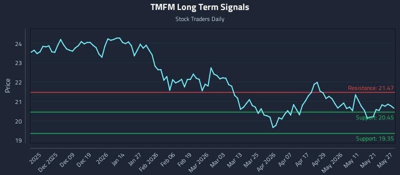 TMFM Long Term Analysis for May 28 2026