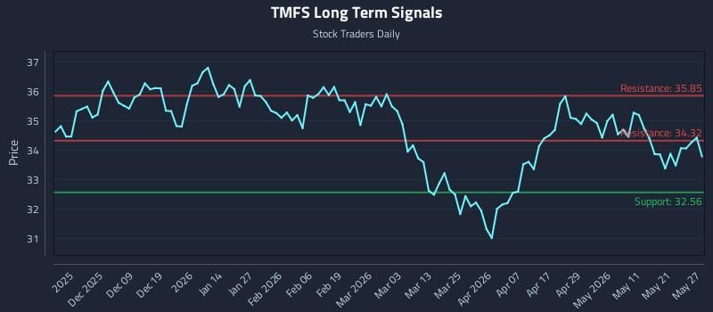 TMFS Long Term Analysis for May 28 2026 TMFS Long Term Analysis for May 28 2026