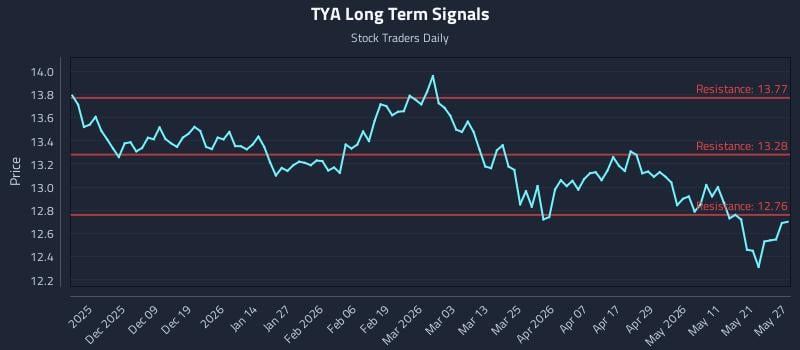 TYA Long Term Analysis for May 28 2026 TYA Long Term Analysis for May 28 2026