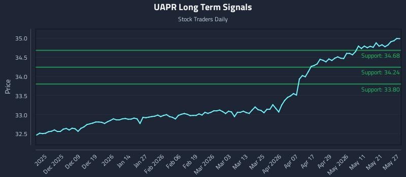 UAPR Long Term Analysis for May 28 2026