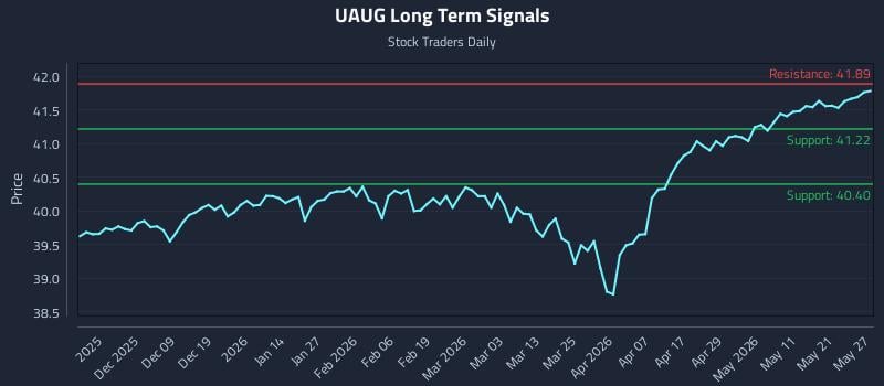 UAUG Long Term Analysis for May 28 2026 UAUG Long Term Analysis for May 28 2026