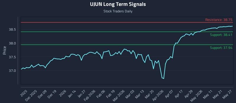 UJUN Long Term Analysis for May 28 2026 UJUN Long Term Analysis for May 28 2026
