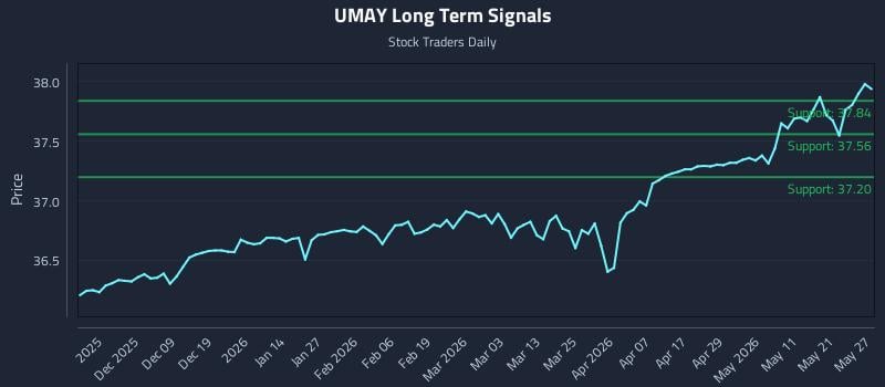 UMAY Long Term Analysis for May 28 2026 UMAY Long Term Analysis for May 28 2026