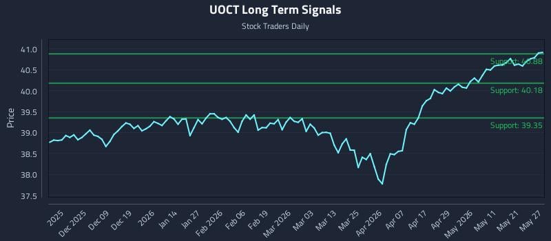 UOCT Long Term Analysis for May 28 2026 UOCT Long Term Analysis for May 28 2026