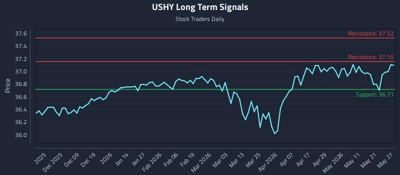 USHY Long Term Analysis for May 28 2026
